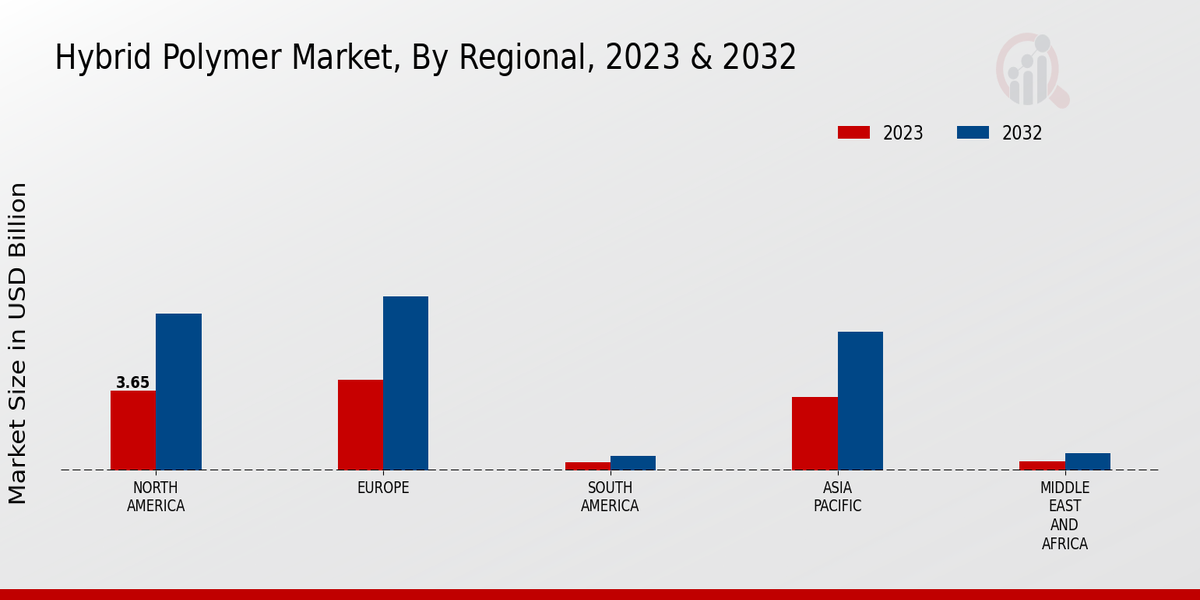 Hybrid Polymer Market Applications