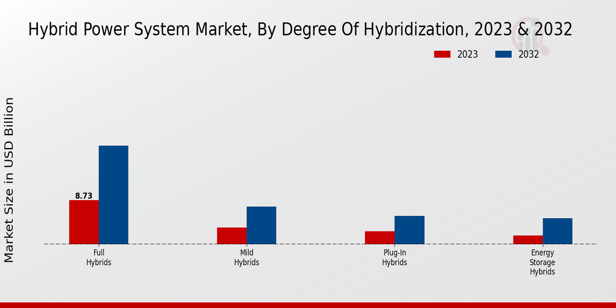 Hybrid Power System Market Degree of Hybridization