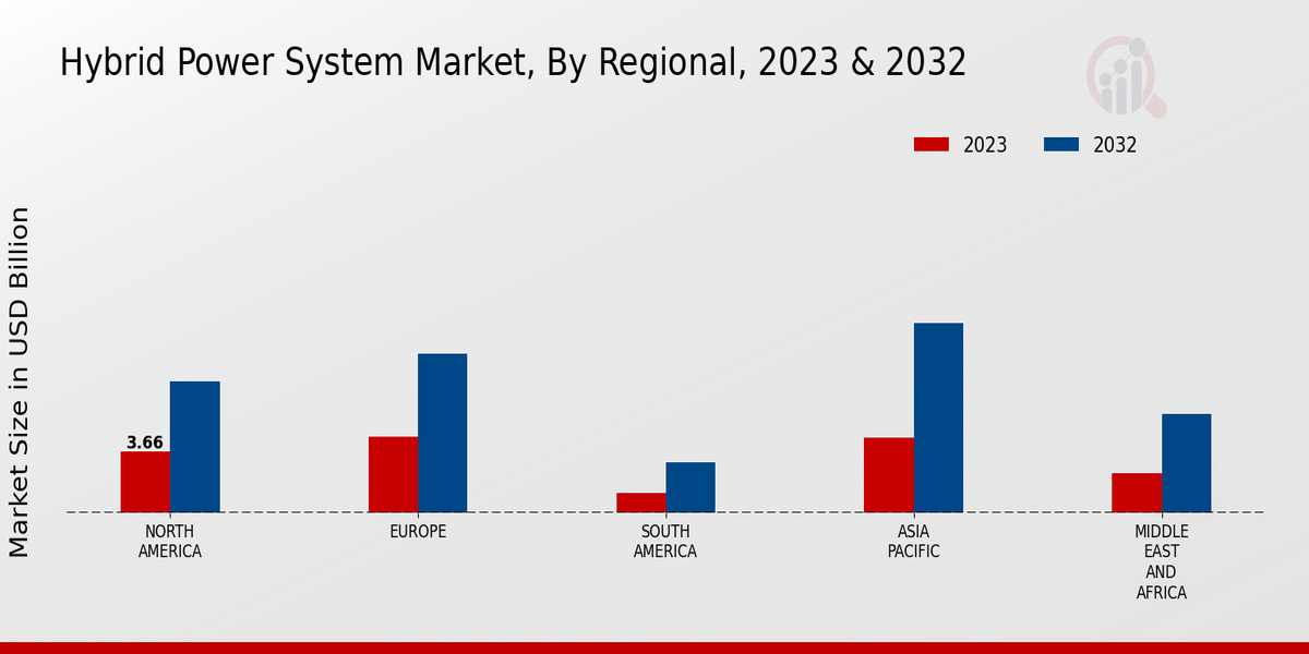 Hybrid Power System Market Regional