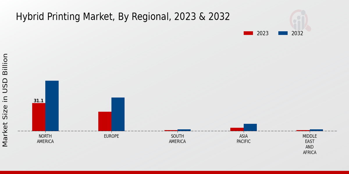 Hybrid Printing Market By Regional