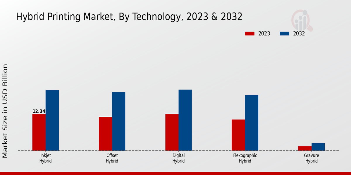 Hybrid Printing Market By Technology