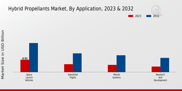 Hybrid Propellants Market Application