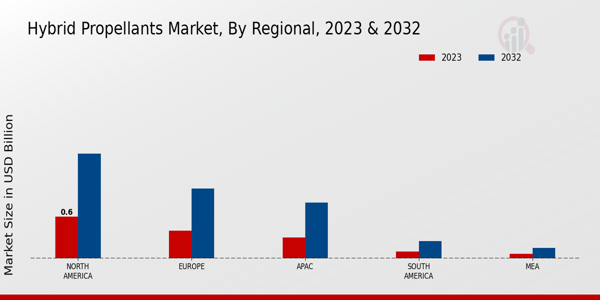 Hybrid Propellants Market Regional