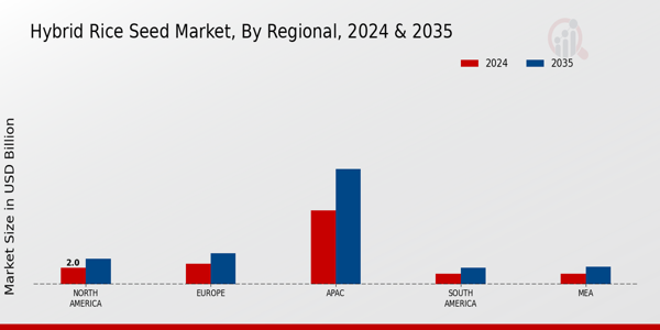 Hybrid Rice Seed Market Regional Insights