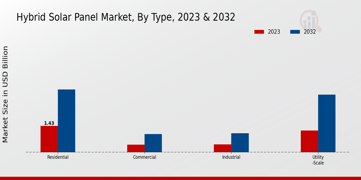 Hybrid Solar Panel Market Type