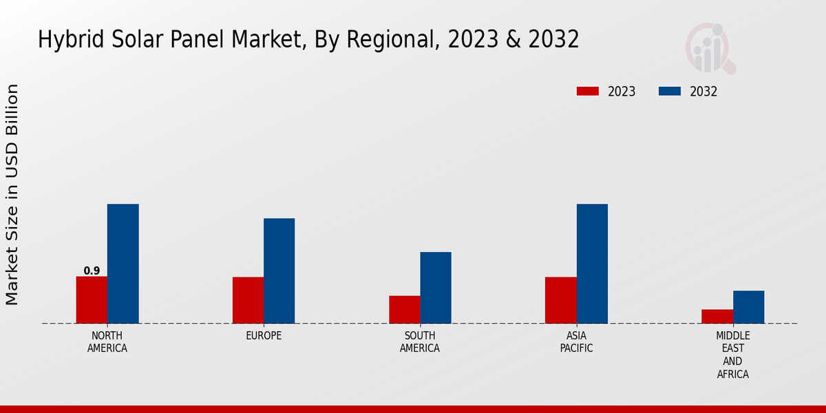 Hybrid Solar Panel Market Regional