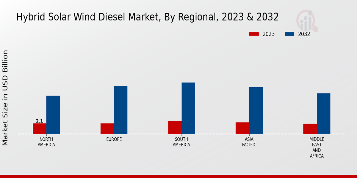 Hybrid Solar Wind Diesel Market Regional