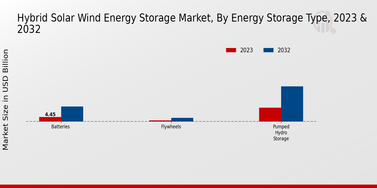 Hybrid Solar Wind Energy Storage Market Energy Storage Type Insights