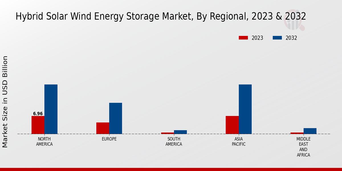 Hybrid Solar Wind Energy Storage Market Regional Insights