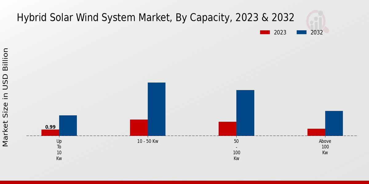 Hybrid Solar Wind System Market Capacity 