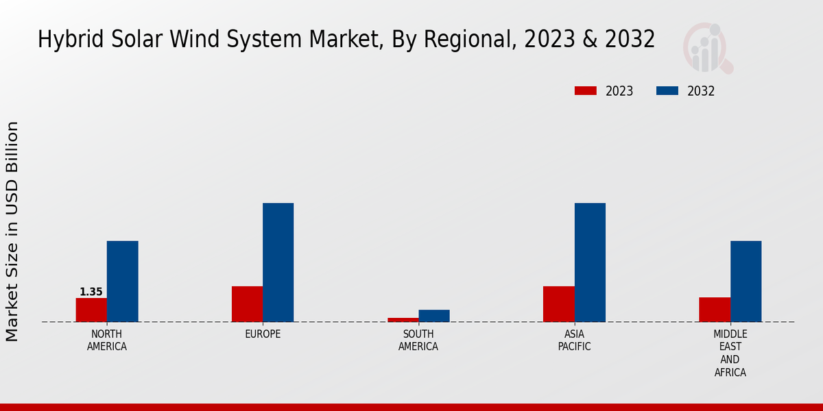 Hybrid Solar Wind System Market Regional