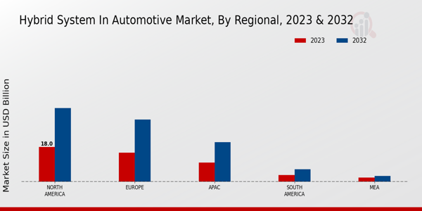 Hybrid System in Automotive Market Regional Insights