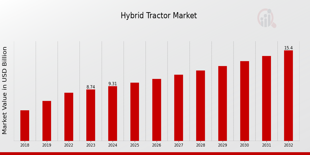 Hybrid Tractor Market Overview