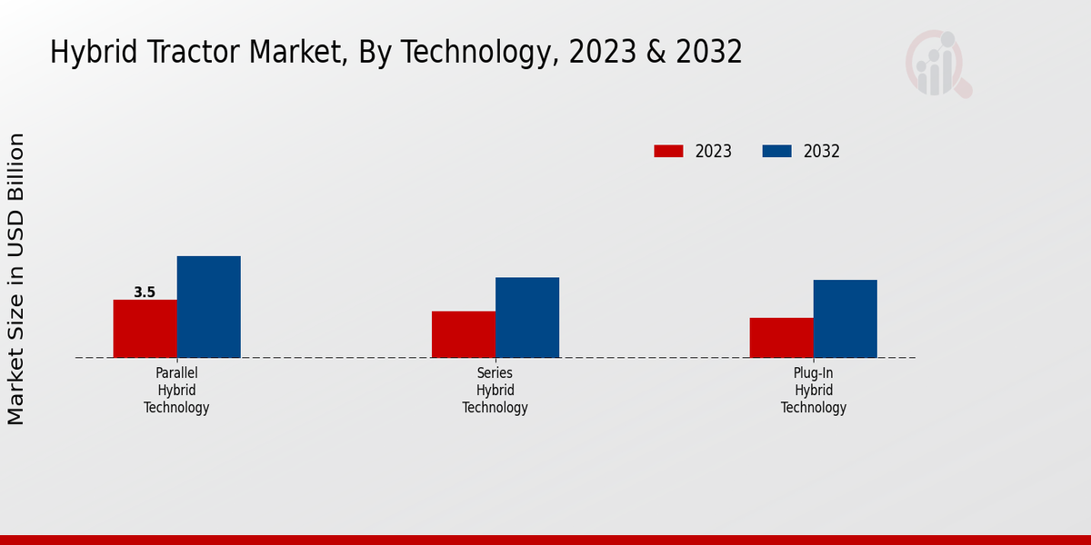 Hybrid Tractor Market Technology Insights