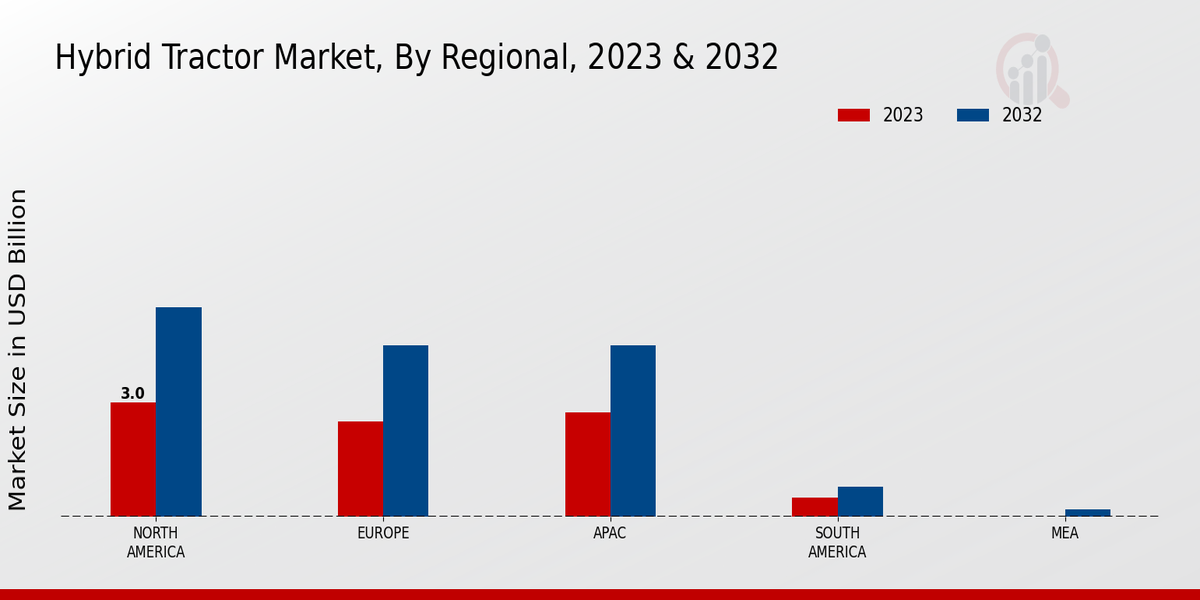 Hybrid Tractor Market Regional Insights