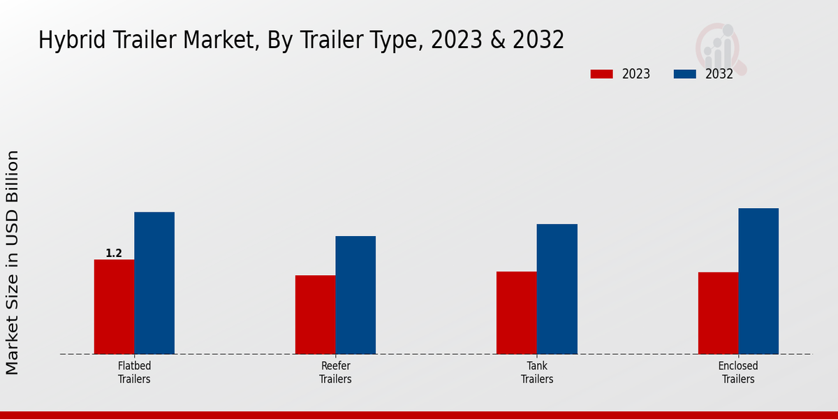 Hybrid Trailer Market Trailer Type Insights