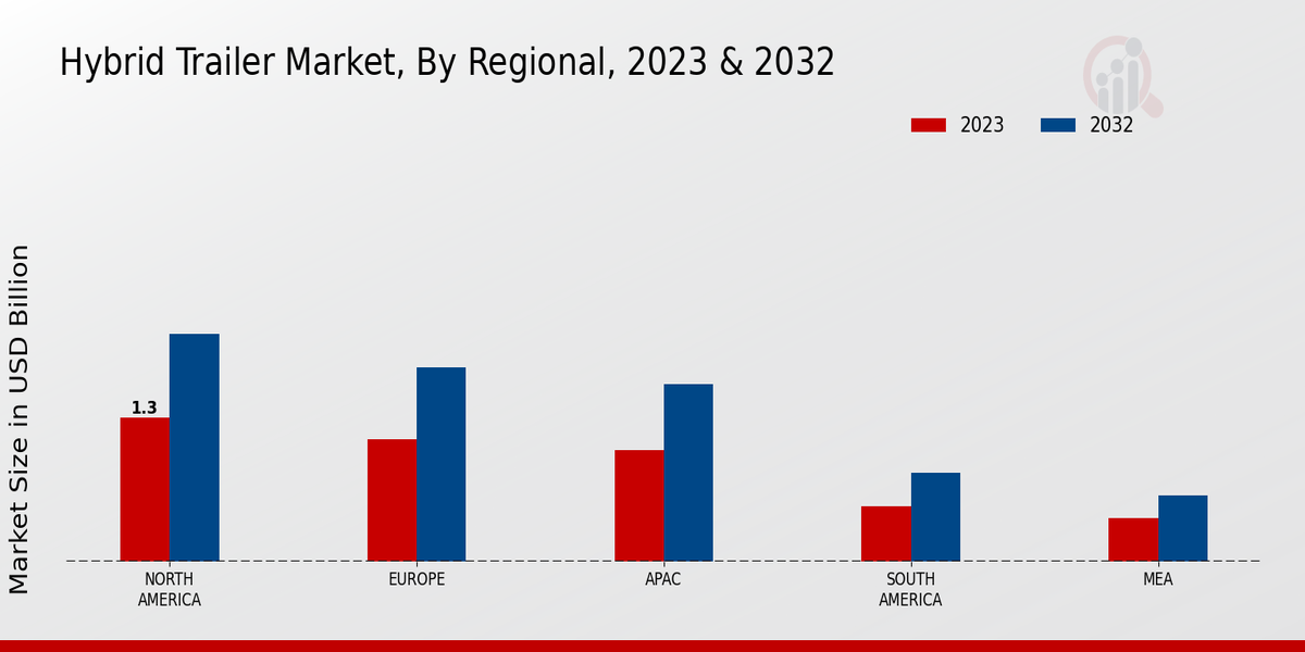 Hybrid Trailer Market Regional Insights