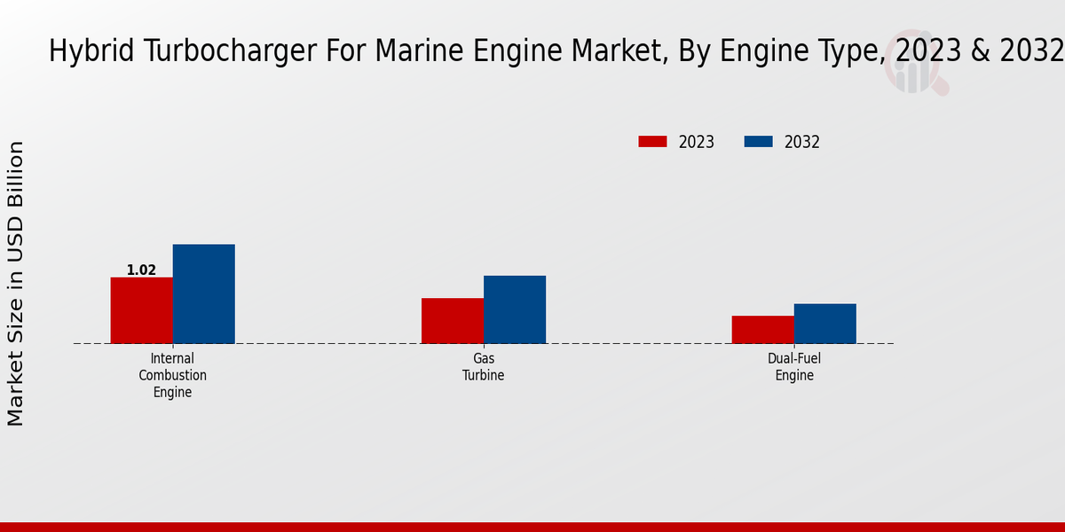 Hybrid Turbocharger for Marine Engine Market Engine Type Insights  