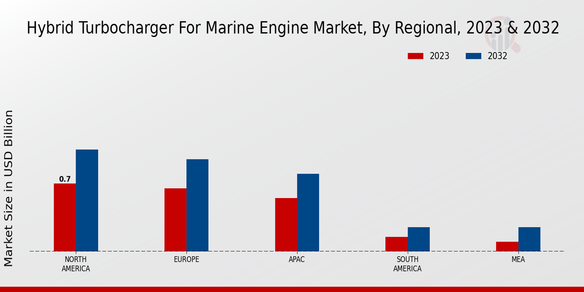 Hybrid Turbocharger for Marine Engine Market Regional Insights  