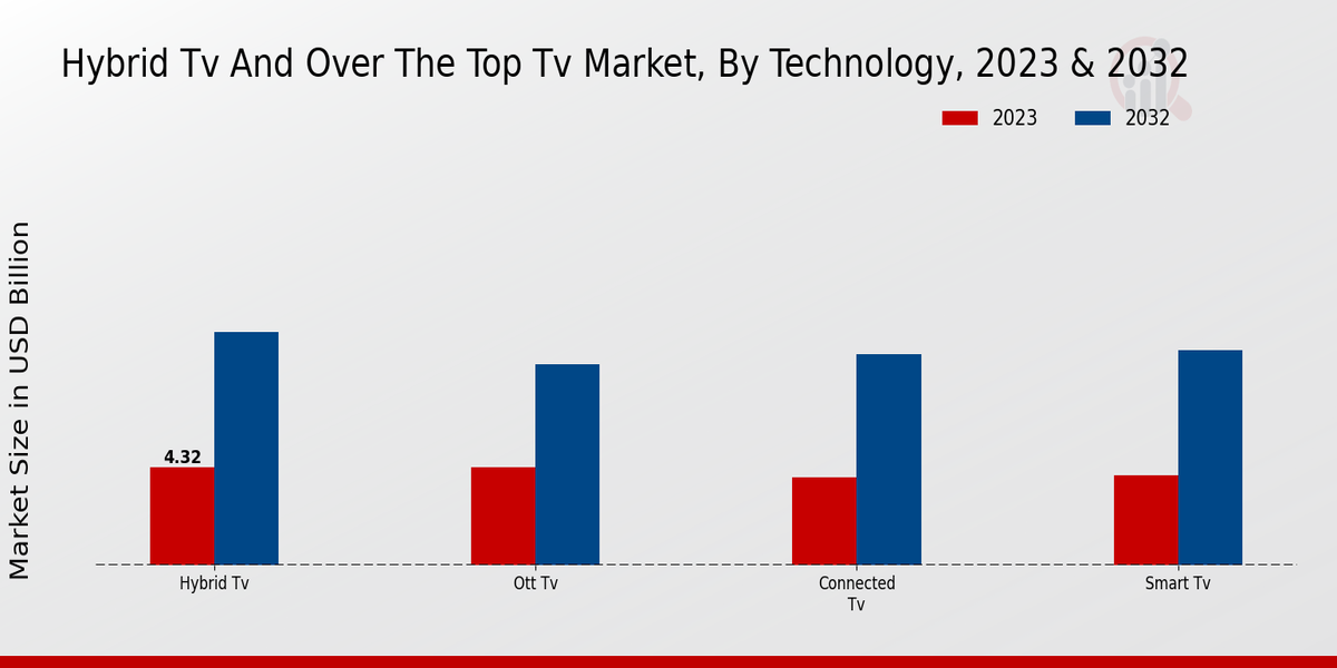 Hybrid Tv And OTT Tv Market By Technology