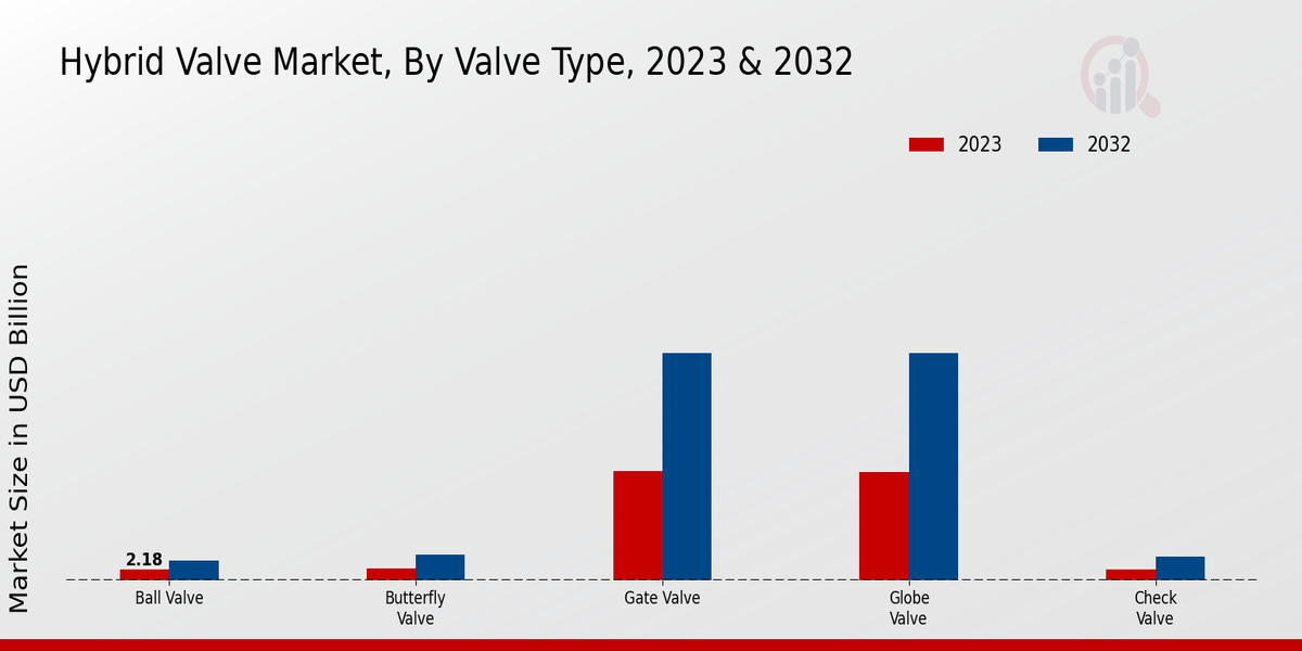 Hybrid Valve Market, By Valve Type, 2023 & 2032