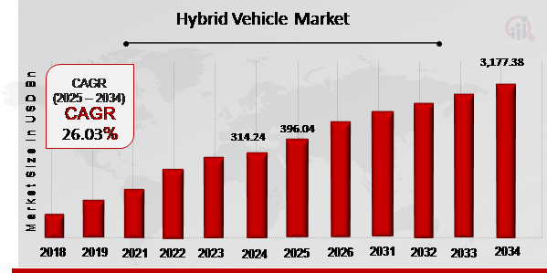 Hybrid Vehicle Market Overview 2025-2034