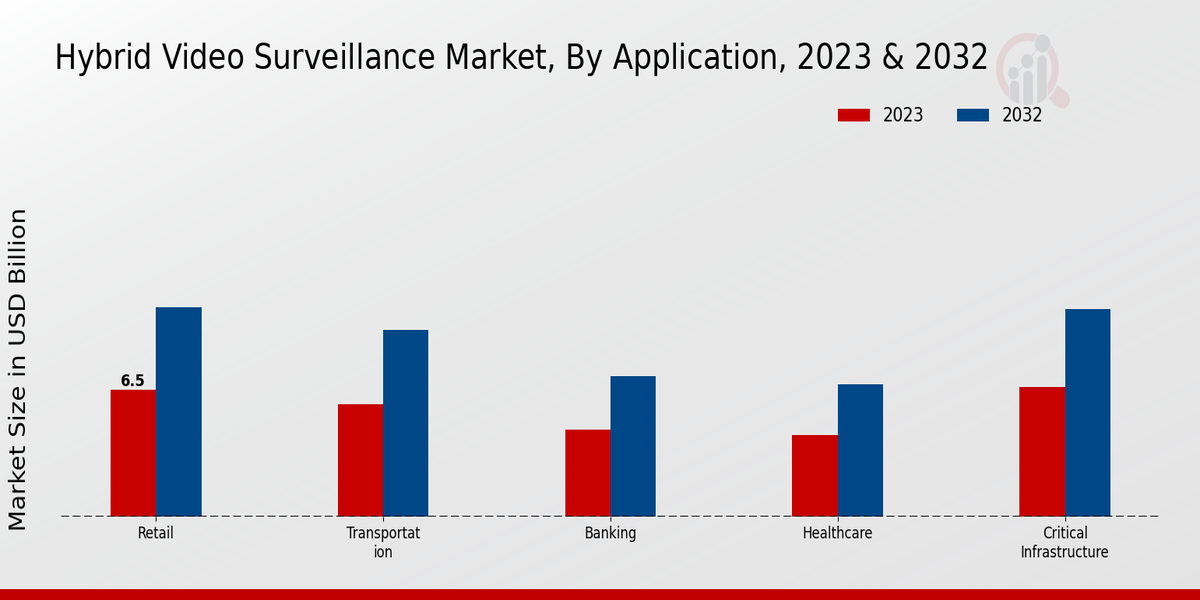 Hybrid Video Surveillance Market Application Insights