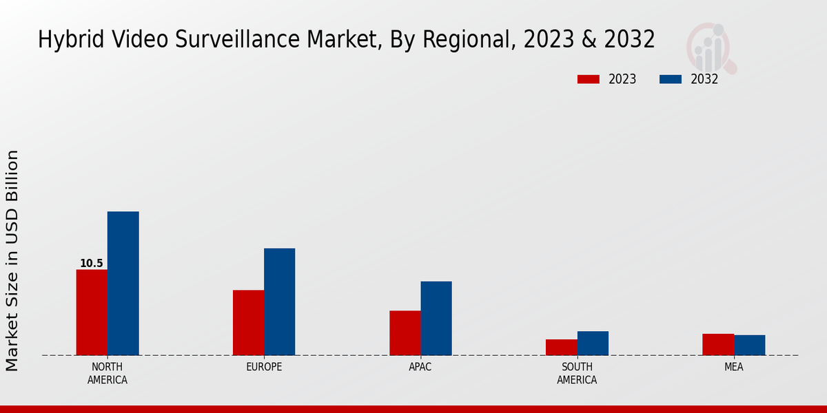 Hybrid Video Surveillance Market Regional Insights