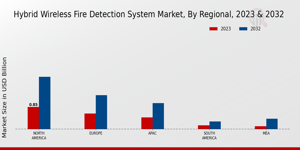 Hybrid Wireless Fire Detection System Market Regional Insights