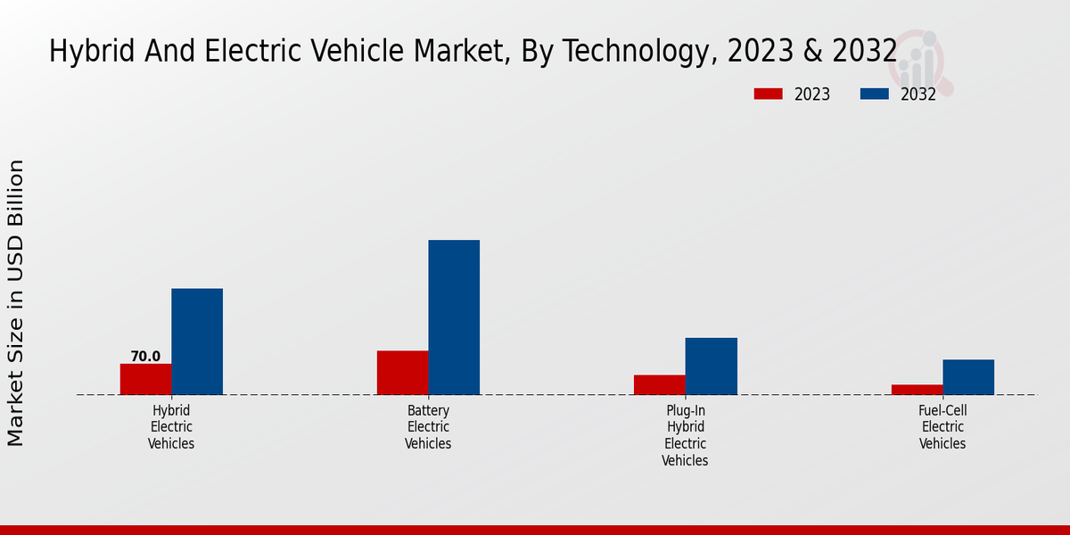 Hybrid and Electric Vehicle Market Technology Insights