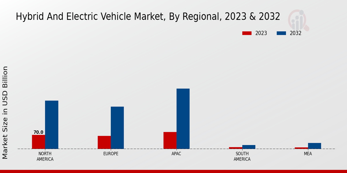 Hybrid and Electric Vehicle Market Regional Insights