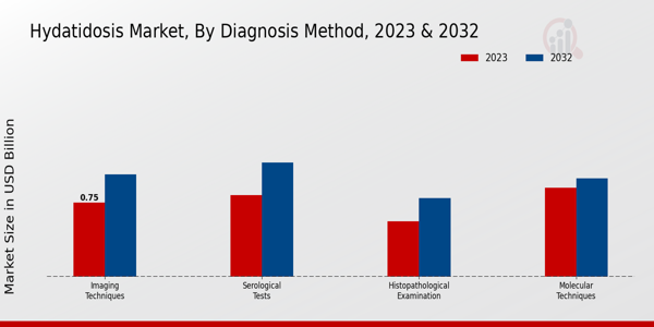 Hydatidosis Market Diagnosis Method Insights  