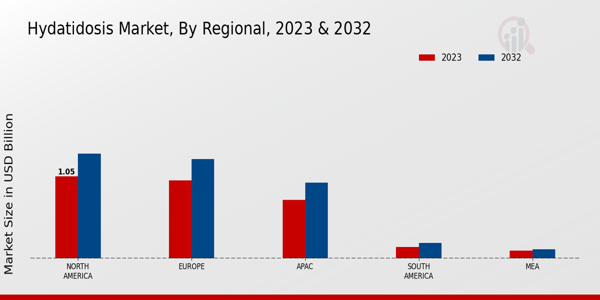 Hydatidosis Market Regional Insights  