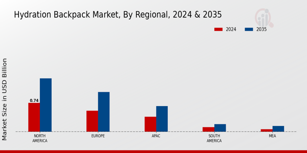 Hydration Backpack Market Regional Insights