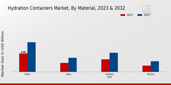 Hydration Containers Market Material Insights