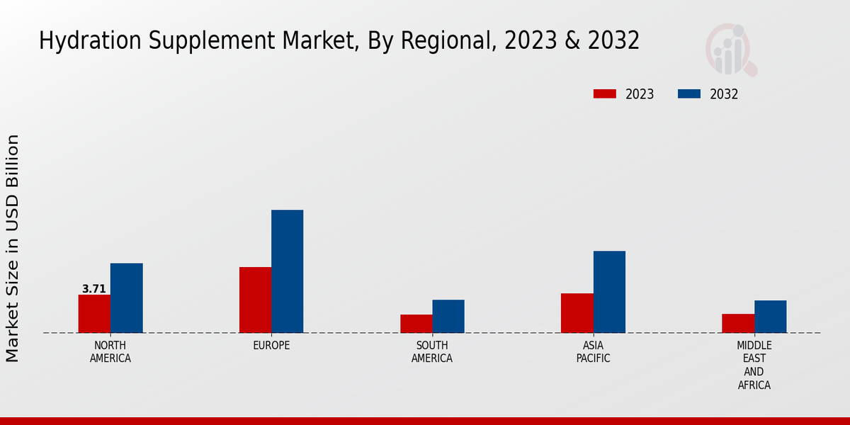 Hydration Supplement Market By Regional