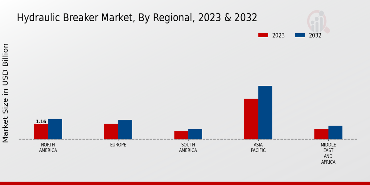 Hydraulic Breaker Market By Regional