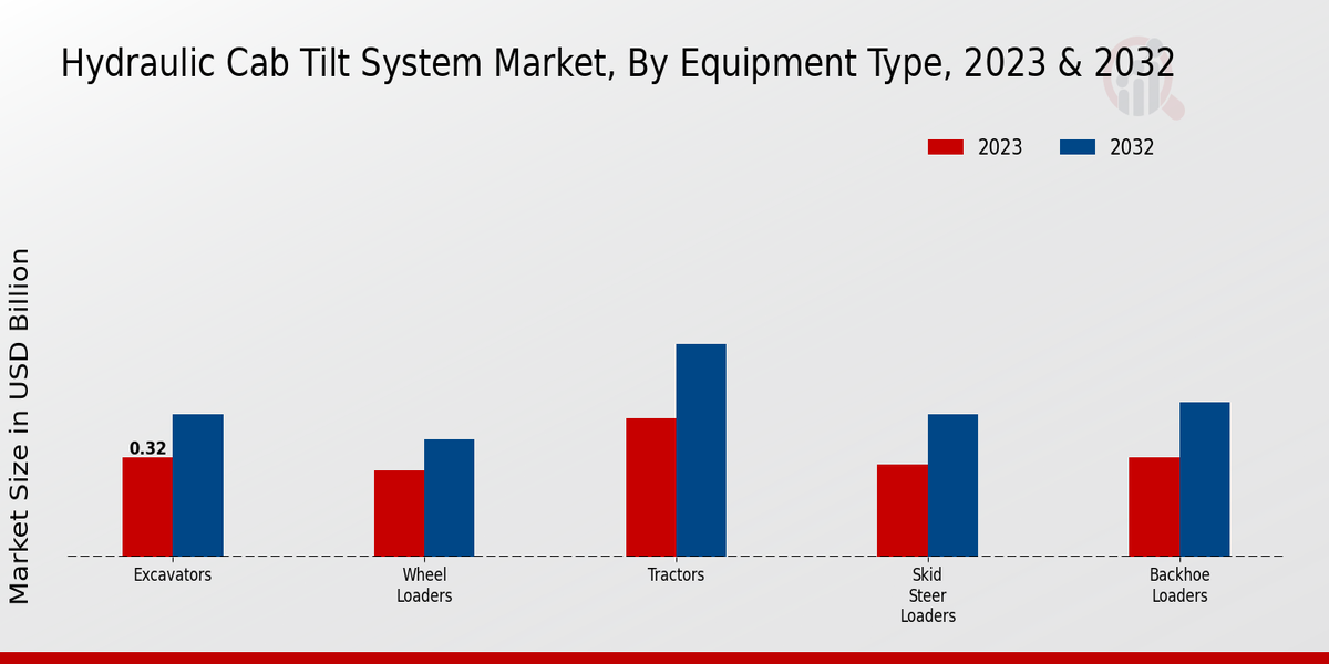 Hydraulic Cab Tilt System Market Equipment Type Insights