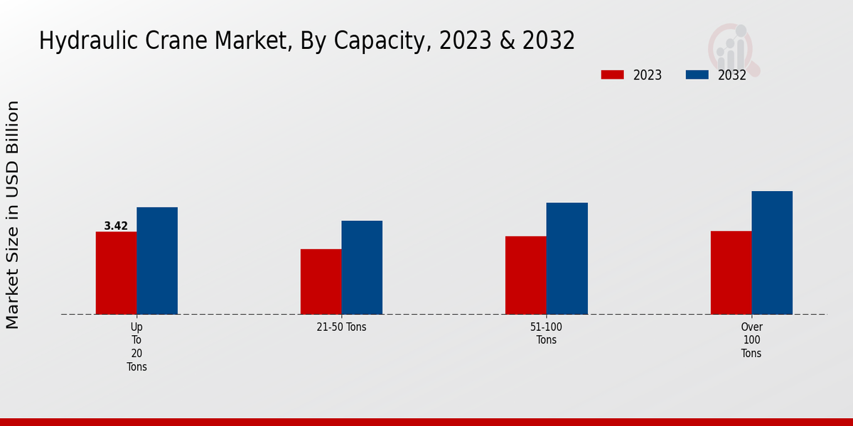 Hydraulic Crane Market Capacity