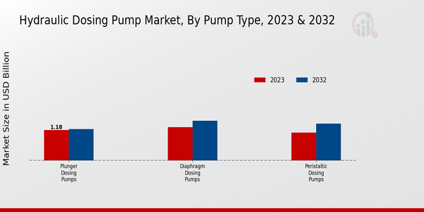 Hydraulic Dosing Pump Market Pump Type