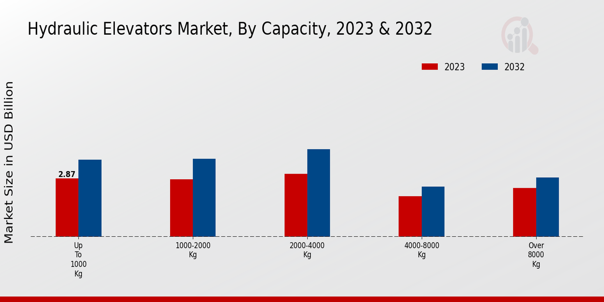 Hydraulic Elevators Market By Capacity