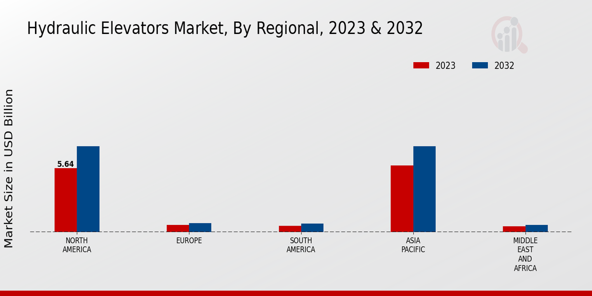 Hydraulic Elevators Market By Regional