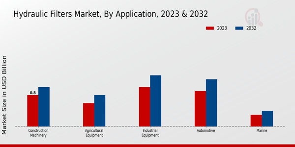 Hydraulic Filters Market Application Insights