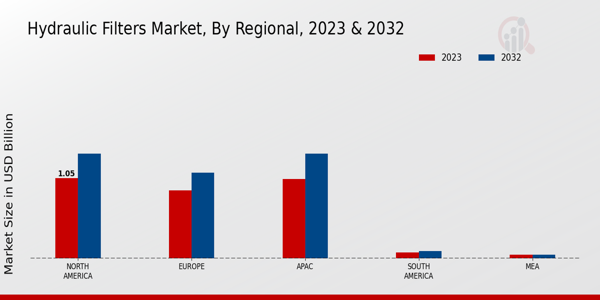 Hydraulic Filters Market Regional Insights