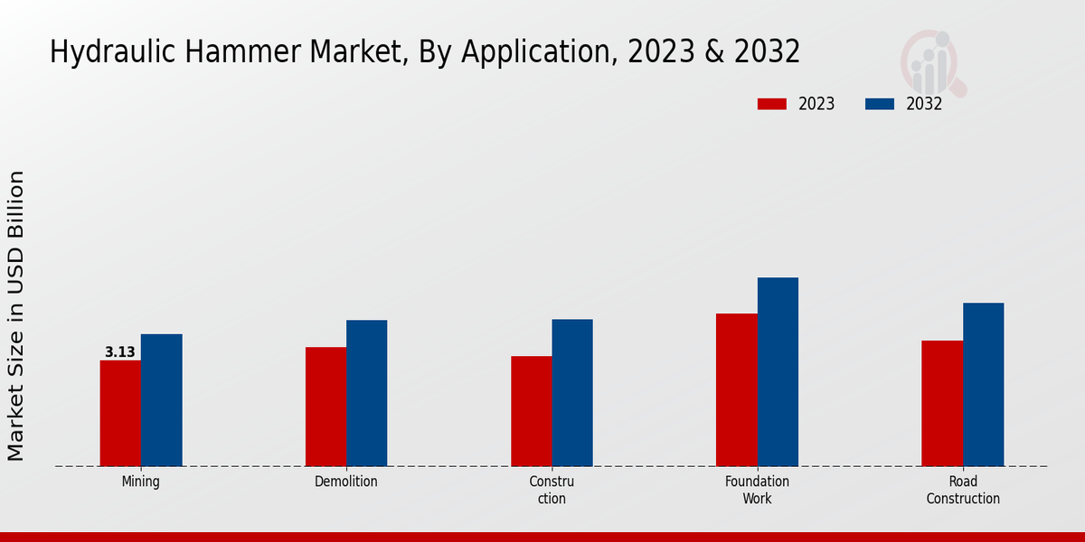 Hydraulic Hammer Market Application