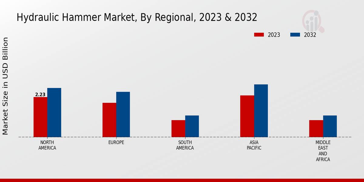 Hydraulic Hammer Market Regional