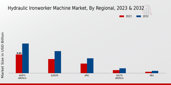 Hydraulic Ironworker Machine Market Regional Insights