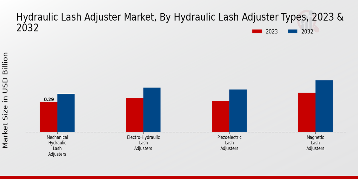 Hydraulic Lash Adjuster Market Hydraulic Lash Adjuster Types Insights