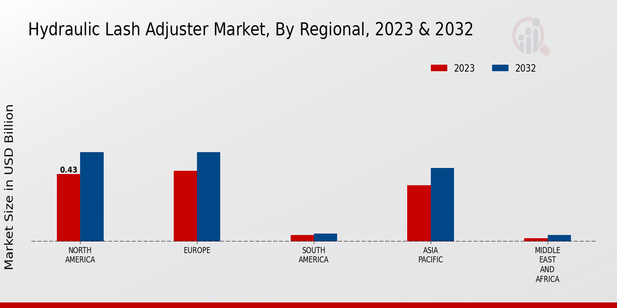 Hydraulic Lash Adjuster Market Regional Insights