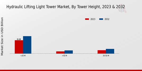 Hydraulic Lifting Light Tower Market Tower Height